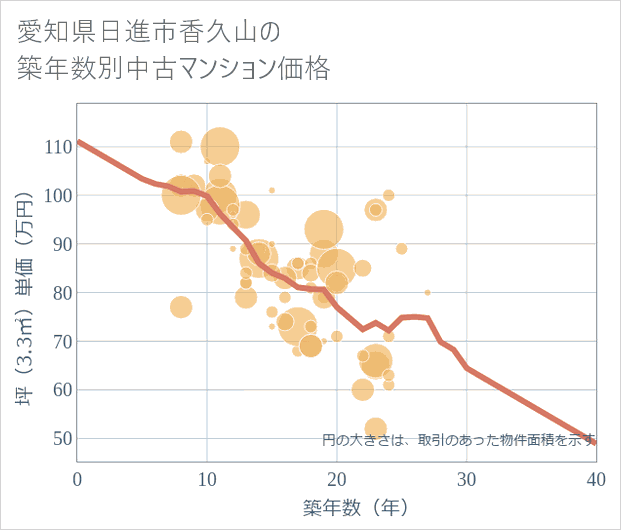 愛知県日進市香久山の築年数別の中古マンション坪単価