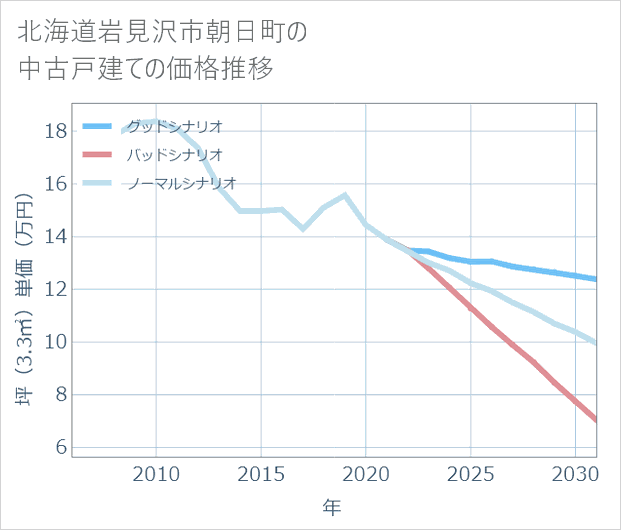 北海道岩見沢市朝日町の中古戸建て価格推移