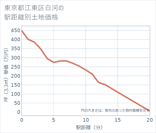 東京都江東区白河の徒歩距離別の土地坪単価