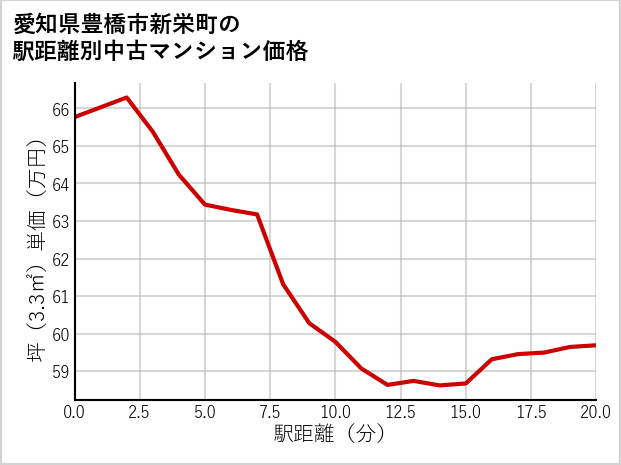 愛知県豊橋市新栄町の徒歩距離別の中古マンション坪単価