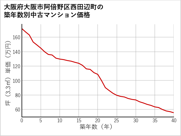 大阪府大阪市阿倍野区西田辺町の築年数別の中古マンション坪単価