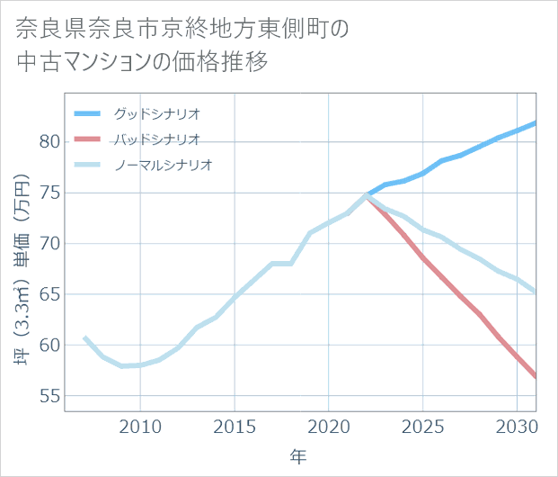 奈良県奈良市京終地方東側町の中古マンション価格推移