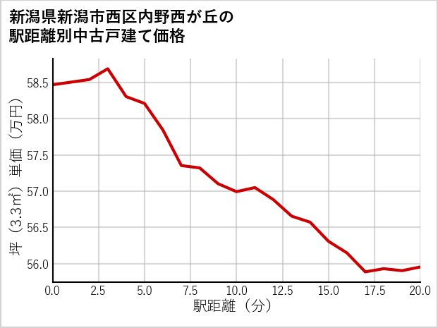 新潟県新潟市西区内野西が丘の徒歩距離別の中古戸建て坪単価