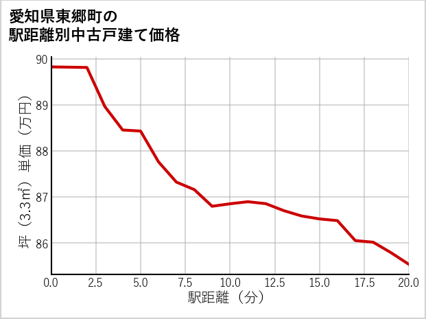 愛知県東郷町の徒歩距離別の中古戸建て坪単価
