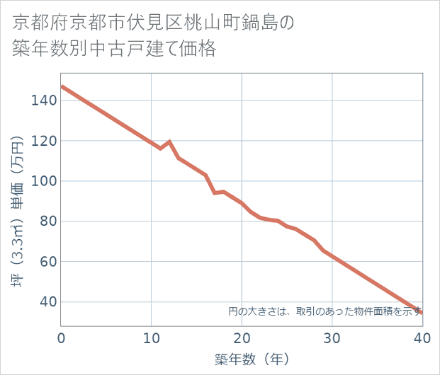 京都府京都市伏見区桃山町鍋島の築年数別の中古戸建て坪単価