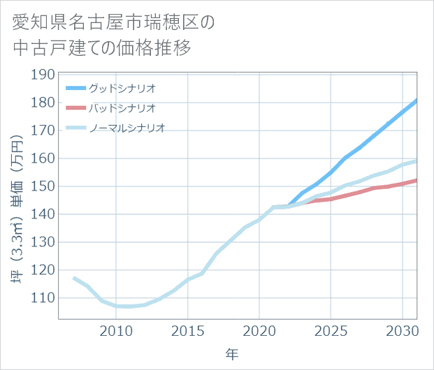 愛知県名古屋市瑞穂区の中古戸建て価格推移