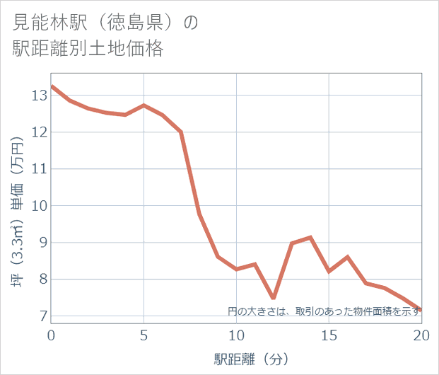 見能林駅(徳島県)の徒歩距離別の土地坪単価