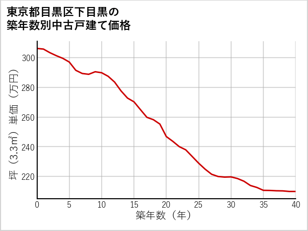 東京都目黒区下目黒の築年数別の中古戸建て坪単価