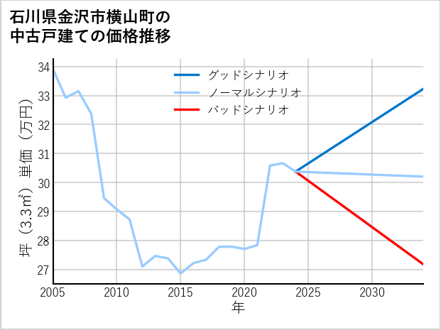 石川県金沢市横山町の中古戸建て価格推移