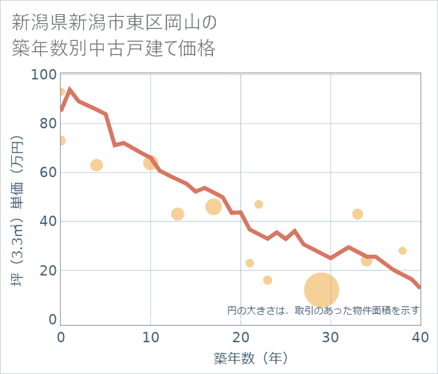 新潟県新潟市東区岡山の築年数別の中古戸建て坪単価