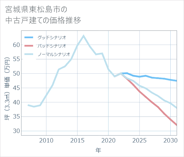 宮城県東松島市の中古戸建て価格推移