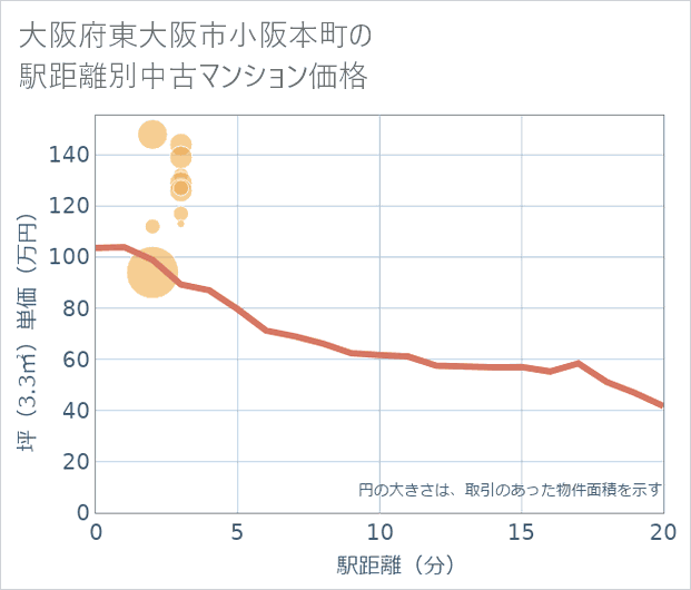 大阪府東大阪市小阪本町の徒歩距離別の中古マンション坪単価