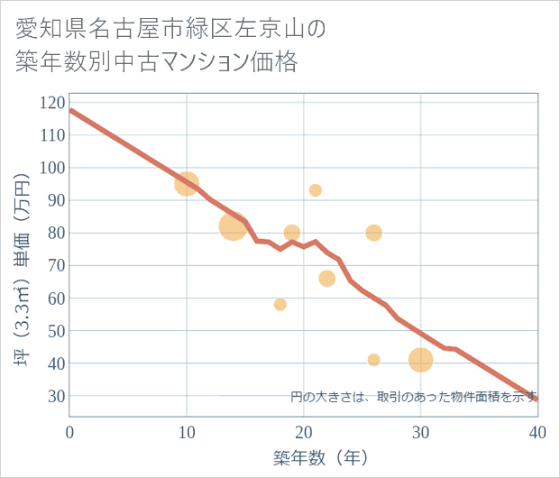 愛知県名古屋市緑区左京山の築年数別の中古マンション坪単価