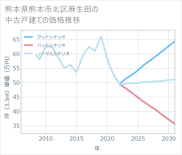熊本県熊本市北区麻生田の中古戸建て価格推移