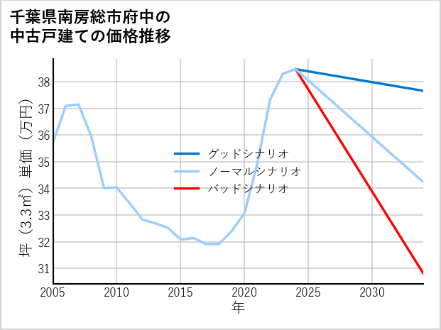 千葉県南房総市府中の中古戸建て価格推移