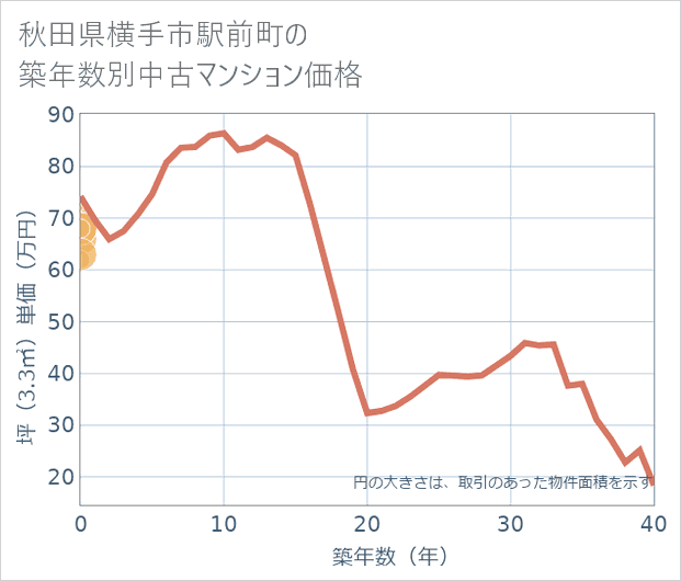 秋田県横手市駅前町の築年数別の中古マンション坪単価