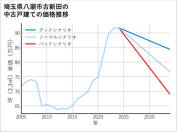 埼玉県八潮市古新田の中古戸建て価格推移