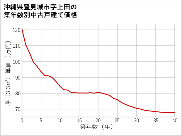 沖縄県豊見城市上田の築年数別の中古戸建て坪単価