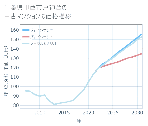千葉県印西市戸神台の中古マンション価格推移