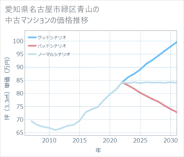愛知県名古屋市緑区青山の中古マンション価格推移