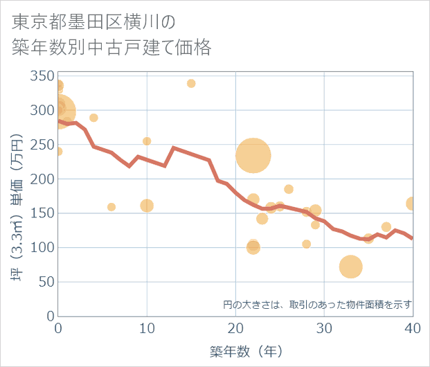 東京都墨田区横川の築年数別の中古戸建て坪単価