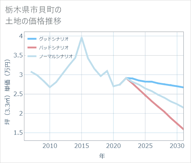 栃木県市貝町の土地価格推移