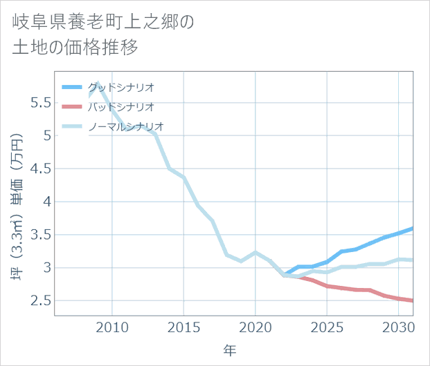 岐阜県養老町上之郷の土地価格推移