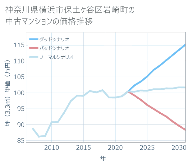 神奈川県横浜市保土ケ谷区岩崎町の中古マンション価格推移