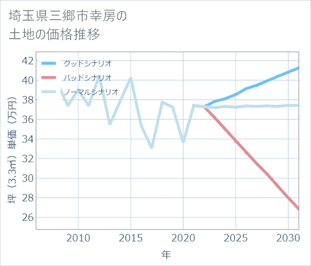 埼玉県三郷市幸房の土地価格推移