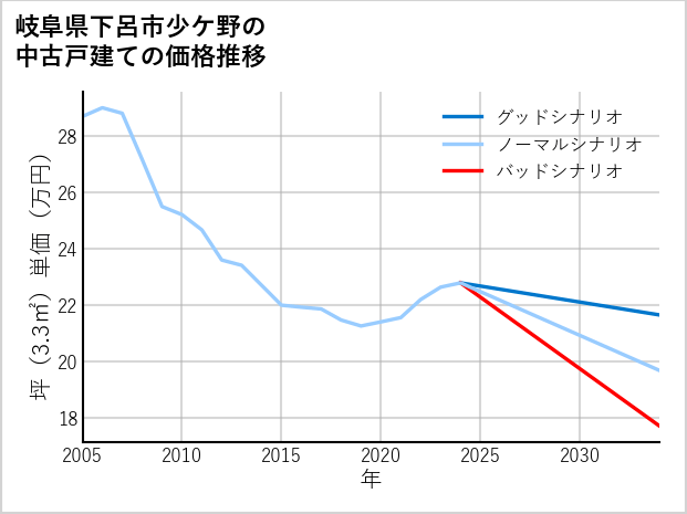 岐阜県下呂市少ケ野の中古戸建て価格推移