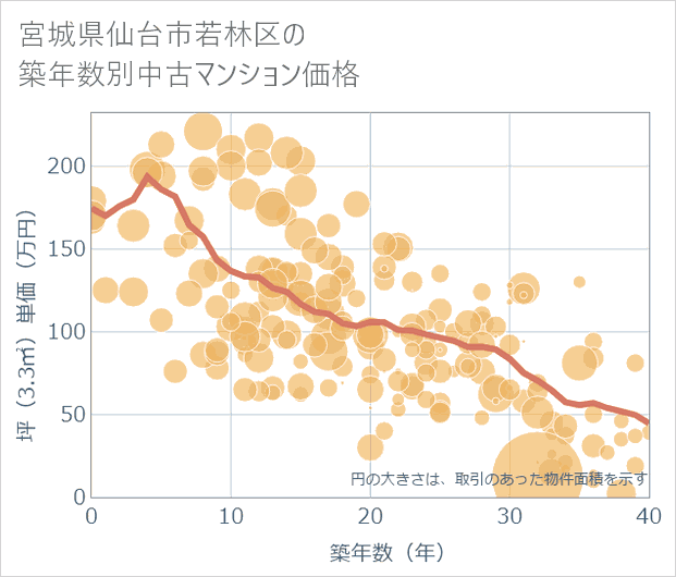 宮城県仙台市若林区の築年数別の中古マンション坪単価