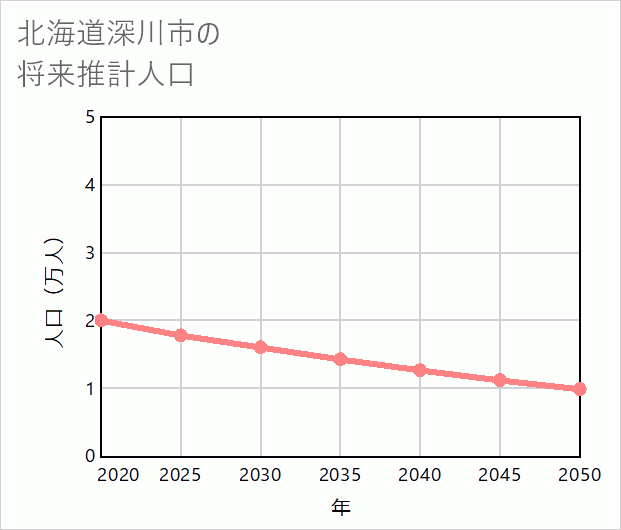 深川市の将来推計人口