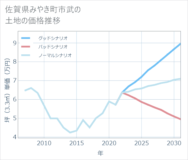 佐賀県みやき町市武の土地価格推移