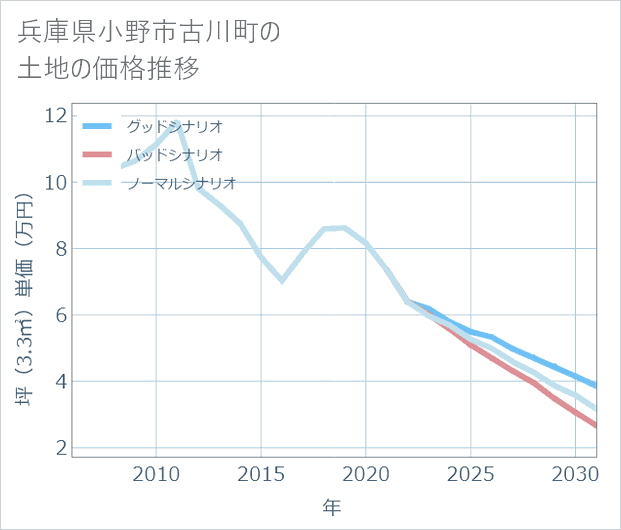 兵庫県小野市古川町の土地価格推移