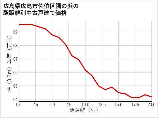 広島県広島市佐伯区隅の浜の徒歩距離別の中古戸建て坪単価