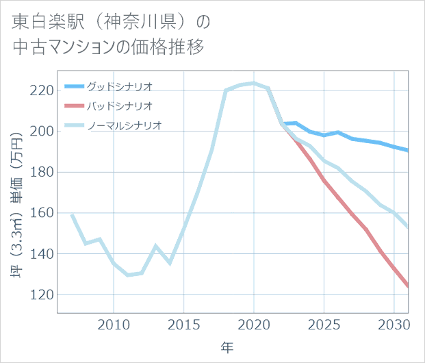 東白楽駅(神奈川県)の中古マンション価格推移