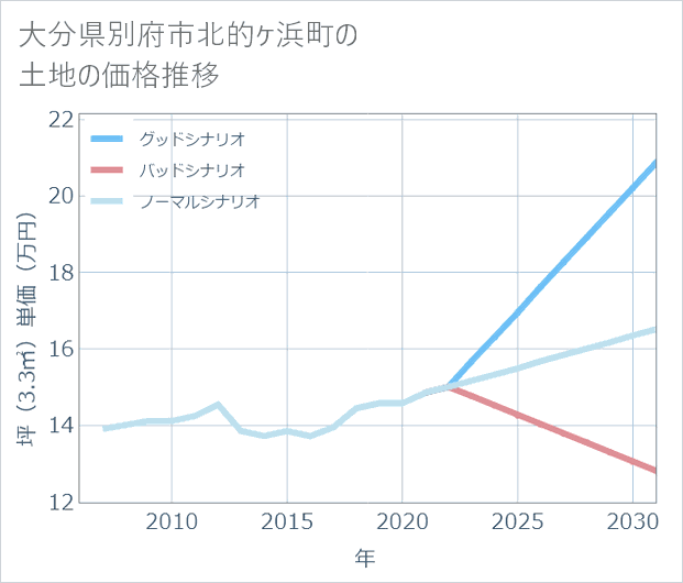 大分県別府市北的ケ浜町の土地価格推移