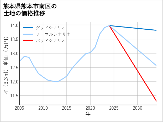 熊本県熊本市南区の土地価格推移