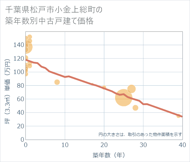 千葉県松戸市小金上総町の築年数別の中古戸建て坪単価