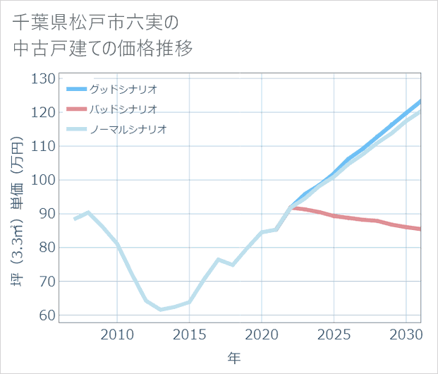 千葉県松戸市六実の中古戸建て価格推移