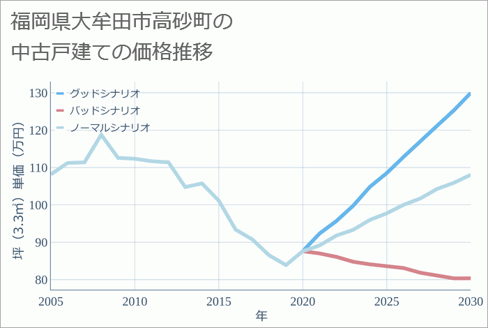 福岡県大牟田市高砂町の中古戸建て価格推移