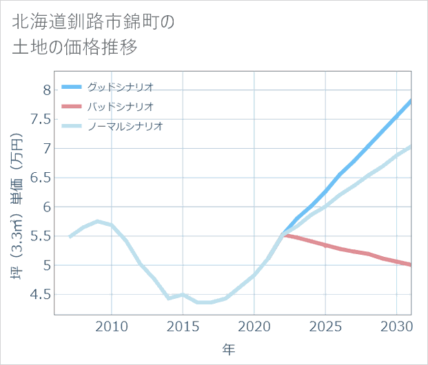 北海道釧路市錦町の土地価格推移