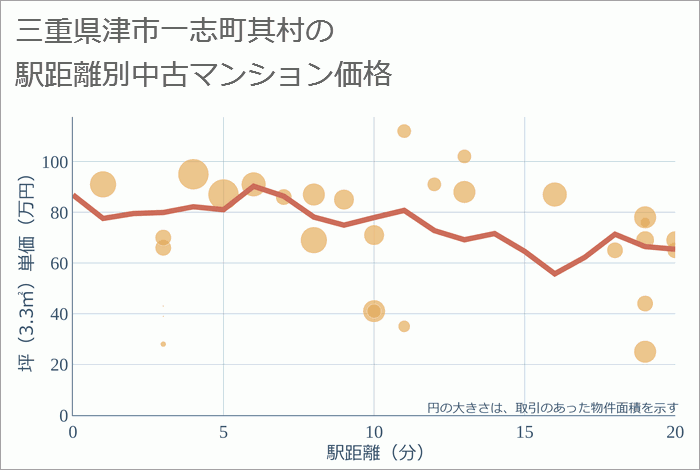 三重県津市一志町其村の徒歩距離別の中古マンション坪単価