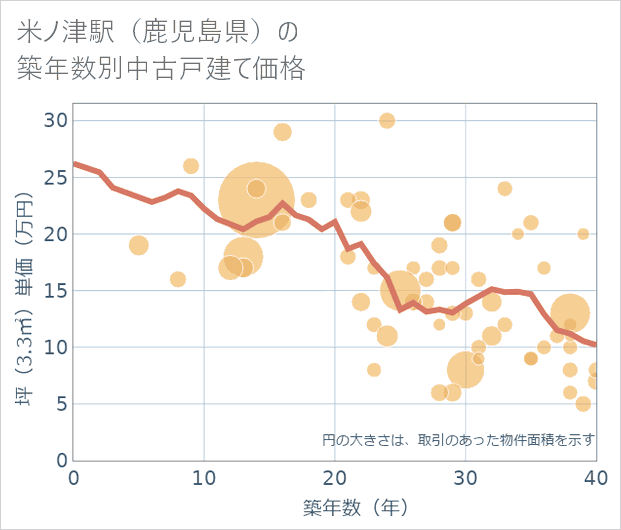 米ノ津駅(鹿児島県)の築年数別の中古戸建て坪単価