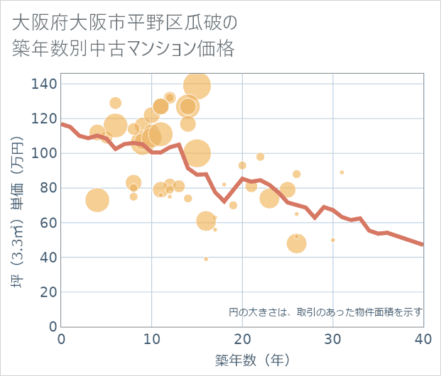 大阪府大阪市平野区瓜破の築年数別の中古マンション坪単価