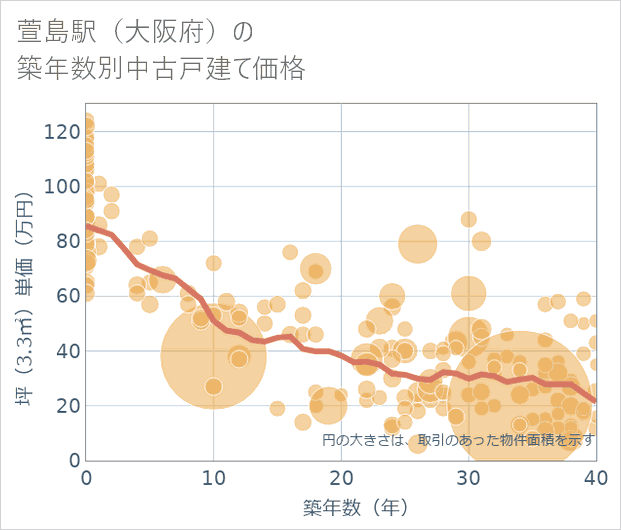 萱島駅(大阪府)の築年数別の中古戸建て坪単価