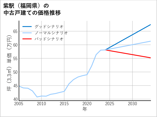 紫駅（福岡県）の中古戸建て価格推移