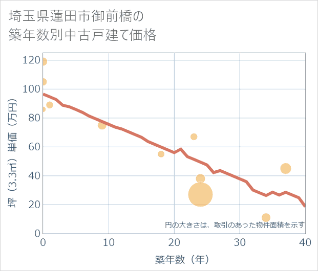 埼玉県蓮田市御前橋の築年数別の中古戸建て坪単価