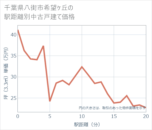 千葉県八街市希望ケ丘の徒歩距離別の中古戸建て坪単価