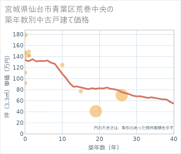 宮城県仙台市青葉区荒巻中央の築年数別の中古戸建て坪単価